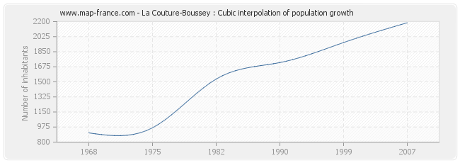 La Couture-Boussey : Cubic interpolation of population growth